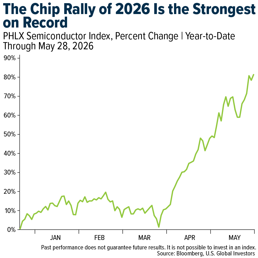 USFunds's tweet photo. INSANE: The PHLX Semiconductor Index has climbed 82% so far in 2026, its best-ever performance through the first 100 trading days of any year. The previous record was set in 1995. Companies in the index have added roughly $5.7 trillion in market capitalization this year alone.

Check out the article: https://t.co/aD9CG0Rua9