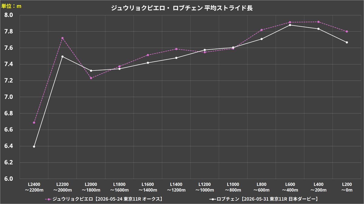 mahmoud1933's tweet photo. ピッチが速いとか、ストライドが大きいとか、走法のイメージで語られて実態にそぐわないケースが多く見られるので、今年のオークス馬と日本ダービー馬の平均ストライド長をグラフにしてみた。 https://t.co/vvmKd7ULWm