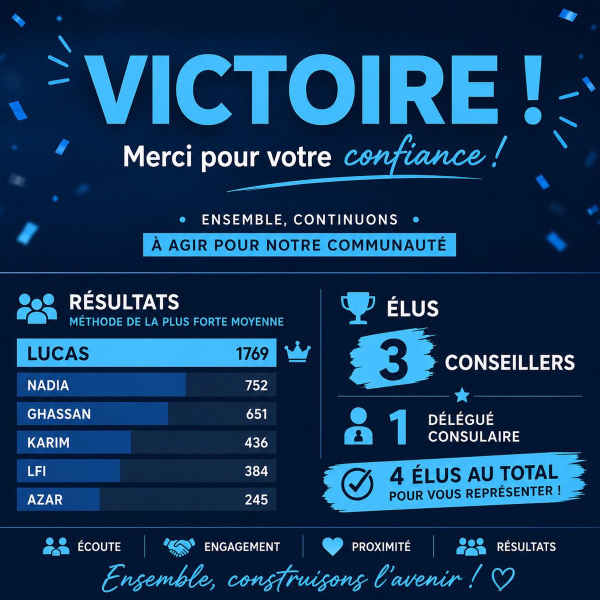 Lamah2's tweet photo. Grand Merci ! 💙❤️
Nos compatriotes du Liban et de Syrie nous ont accordé leur confiance de manière claire et massive, et je tiens à les remercier du fond du cœur.

Notre liste est arrivée largement en tête de cette élection et obtient la majorité de la représentation consulaire avec 3 conseillers des Français de l’étranger et 1 délégué consulaire élus:
-Lucas Lamah 
-Desiree Khalifé-Joseph 
-Philippe Chalu 
-Denise Revers-Haddad (D)

Ce résultat est la reconnaissance d’un travail de terrain constant, d’une présence à vos côtés dans les moments les plus difficiles et d’un engagement sans relâche pour défendre les intérêts des Français du Liban et de Syrie.

Durant cette campagne, nous avons privilégié l’écoute, le dialogue, la proximité et les propositions concrètes. Vous avez choisi une équipe d’action, d’expérience et de rassemblement.

Je remercie chaleureusement tous les électeurs, nos soutiens, nos colistiers, nos bénévoles ainsi que toutes les personnes qui ont contribué à cette belle victoire.

Mais au-delà du résultat, je mesure surtout la responsabilité que vous nous confiez. Nous continuerons à être présents, accessibles et déterminés à défendre vos droits, vos écoles, vos services consulaires et l’avenir de notre communauté.

Cette victoire n’est pas juste la mienne. C’est celle d’une équipe, d’une vision et d’une communauté qui a choisi d’avancer ensemble.

Merci pour votre confiance.
Au travail, dès aujourd’hui.
Lucas
