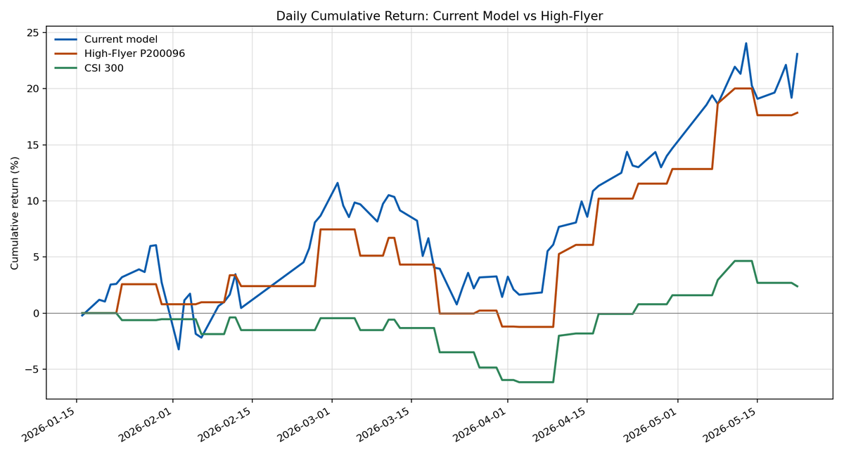 wchswchs's tweet photo. Our world model achieved a 23.09% return in the quantitative trading scenario, outperforming High-Flyer Quant’s 17.85%. Keep going!

Remark：High-Flyer Quant is the parent company of DeepSeek. https://t.co/Y9VzppkmKs