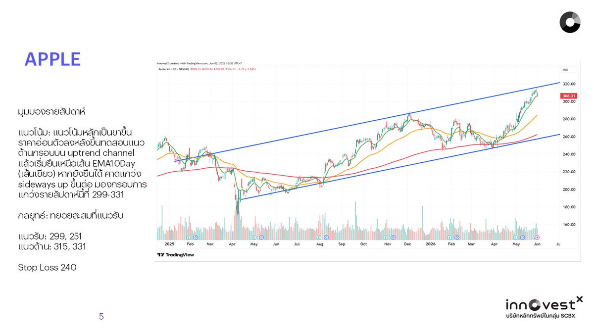 invxsecurities's tweet photo. แนวรับ-แนวต้าน หุ้น 7 นางฟ้า สัปดาห์นี้
🛒 $AMZN รับ 253, 208 ต้าน 270, 279
🍎 $AAPL รับ 299, 251 ต้าน 315, 331
🔍 $GOOGL รับ 319, 297 ต้าน 386, 404
🎮 $NVDA รับ 217, 211 ต้าน 231, 237
👥 $META แรับ 574, 560 ต้าน 618, 643
🪟 $MSFT รับ 432, 410 ต้าน 484, 499
⚡ $TSLA รับ 394, 368 ต้าน 435, 446
มุมมองรายสัปดาห์ โดย InnovestX