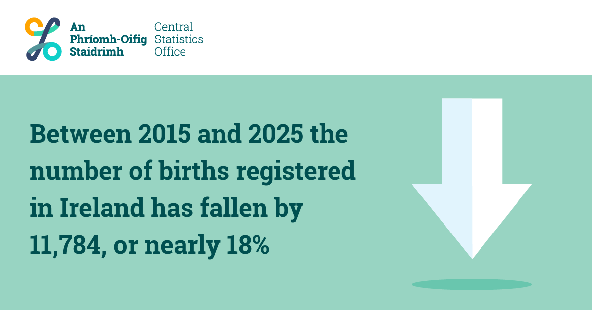 CSOIreland's tweet photo. Between 2015 and 2025 the number of births registered in Ireland has fallen by 11,784, or nearly 18%
https://t.co/omLEXEQ57u
#CSOIreland #Ireland #VitalStatistics #VitalStats #Births #Deaths #Marriages #IrishBabiesNames #BoysNames #GirlsNames #BabyNames https://t.co/4EBcOnru4A