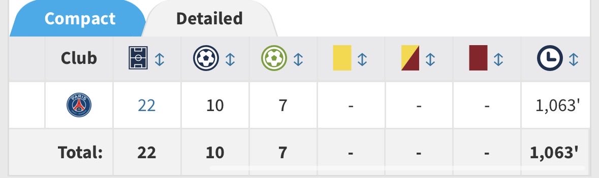 arcondoz's tweet photo. @raphchvl @marlondxn @basilebilo je m'arrêterai parceque j'ai pas ton temps mais rien que Dembele n'a joué que 1063 minutes sur toute la saison de Ligue 1 soit moins de 11,8 matchs pleins 🤣🤣 https://t.co/slHmHoydDz