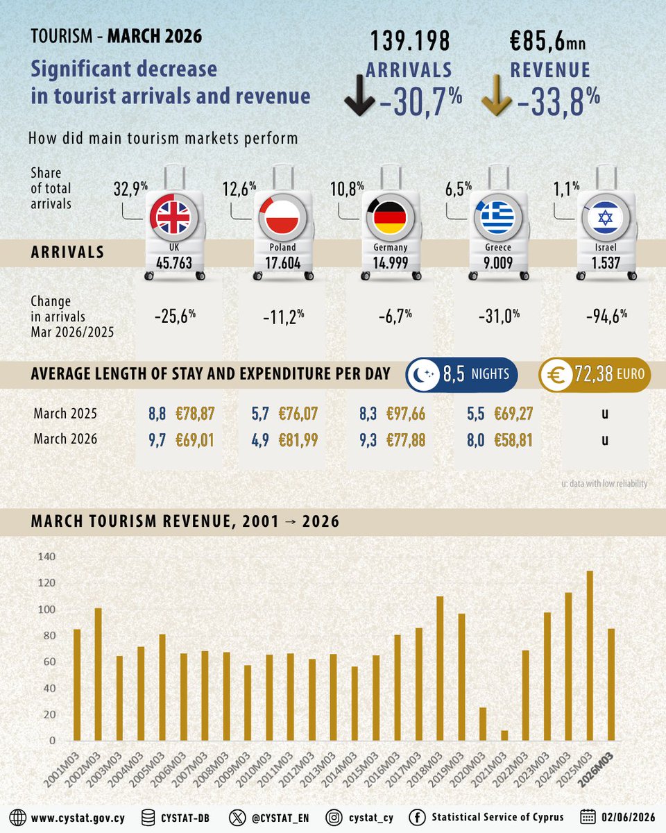 CYSTAT_EN's tweet photo. 🛬🛳🌴 Revenue from Tourism:

⬇️ Annual change -33,8% for March 2026 as revenue from tourism reached €85,6 mn compared to €129,4 mn in the corresponding month of the previous year
⬇️Annual change -11,8% for the period Jan-Mar 2026 with revenue from tourism estimated at €245,5 mn

More information in CYSTAT's Press Release:
🔗 https://t.co/ivYRKZDMck

#CYSTAT #StatsCy #OfficialStatistics #CyData #Cyprus #Tourism