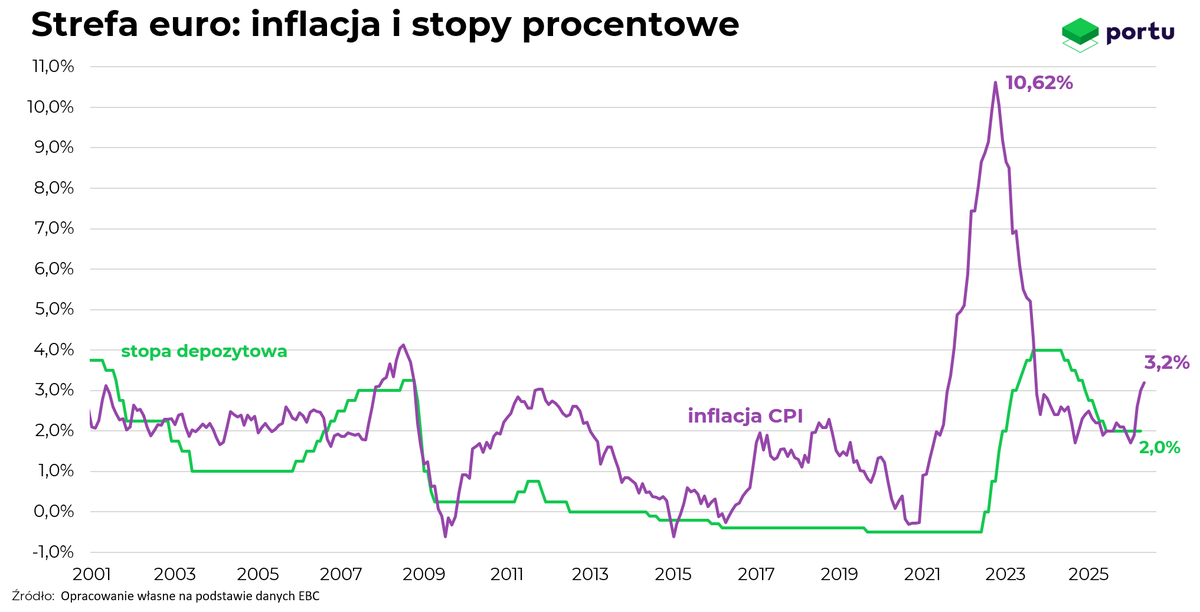 Portu_pl's tweet photo. 🇪🇺 Inflacja w strefie euro znów przyspiesza 📈

HICP wzrósł w maju do 3,2% r/r z 3,0%, inflacja bazowa do 2,5% z 2,2%, a ceny usług do 3,5% z 3,0%.

Ropa nadal podbija koszty, ale presja coraz wyraźniej przenika do innych kategorii. Czerwcowa podwyżka stóp przez EBC staje się niemal pewna. Zapewne będzie to ruch o 25 pb, bardziej w obronie wiarygodności banku niż początek agresywnego cyklu.

#EBC #inflacja #stopyprocentowe #euro