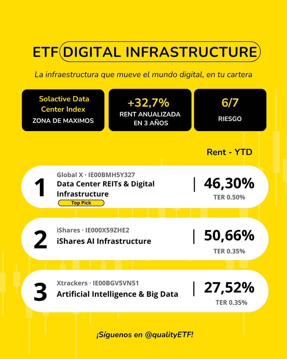 qualityetf's tweet photo. 🏗️ ETF DIGITAL INFRASTRUCTURE: SIN ESTO LA IA NO EXISTE

Data centers y redes sostienen la IA. 
El Solactive Data Center Index ronda máximos (+32,7% anualizado a 3 años).

3 opciones: 
📌 Global X Data Center 
📌 iShares AI Infra 
📌 Xtrackers AI

¿En el radar?👇
#qualityetf #ETF https://t.co/T4AZ7ZJRGp