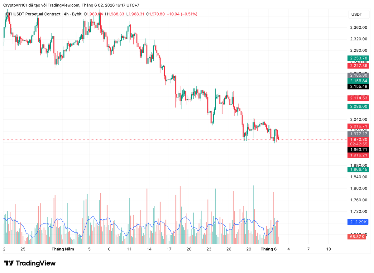cryptovn_101's tweet photo. bitcoin:native  đang tiếp tục giảm giá mạnh 

📊 Tuy nhiên, điều đáng chú ý trong nhịp điều chỉnh hiện tại là ethereum:native đang giữ giá tốt hơn đáng kể so với BTC

Quan sát biểu đồ BTC/ETH có thể thấy dòng tiền đang có dấu hiệu dịch chuyển từ BTC sang ETH, cho thấy ETH đang đóng vai trò là tài sản phòng thủ tương đối trong giai đoạn này.

📌 Điều này cũng phần nào phản ánh tâm lý thị trường sau thông tin @Strategy bán ra Bitcoin trong ngày hôm qua. Áp lực tâm lý lên BTC đang lớn hơn, trong khi ETH lại nhận được dòng tiền hỗ trợ giúp giá duy trì ổn định hơn.

👉 Nếu xu hướng này tiếp tục duy trì, ETH hoàn toàn có thể trở thành tâm điểm thu hút dòng tiền trong ngắn hạn, đặc biệt khi BTC vẫn đang chịu áp lực điều chỉnh

#Ethereum