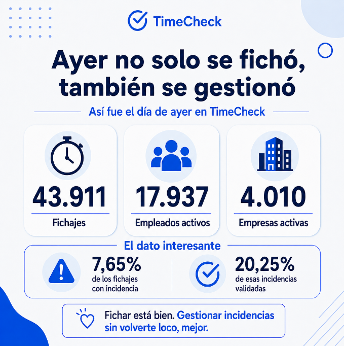 apptimecheck's tweet photo. Ayer en TimeCheck:

⏱️ 43.911 fichajes
👥 17.937 empleados
🏢 4.010 empresas

⚠️ 7,65% de los fichajes con incidencia
✅ 20,25% incidencias ya validadas

Porque fichar está bien.

Pero si aparece una incidencia, mejor controlarla que escuchar “yo creo que ese día entré antes”. https://t.co/W85aTddHvF