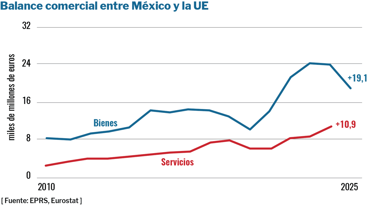 PolExt's tweet photo. 🇪🇺🇲🇽 El nuevo acuerdo UE-México amplía de forma sustancial el alcance del acuerdo original de 2000. El pacto elimina cerca del 99% de los aranceles entre ambas partes y facilita el acceso recíproco a los mercados.

📌https://t.co/mRqrRIrEB7 https://t.co/flwTZBZMTF