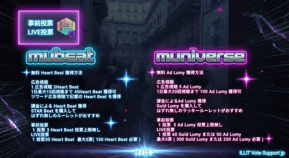 Illit_supports's tweet photo. ꉂꉂ📢🔴音楽中心🗳事前投票START✨

#拡散希望　初勝利の大チャンスです🏆✨

────────

🔴 事前投票

🗓 6/2(火) 18:00 〜 6/4(木) 11:00 JST/KST

​📱 Mubeat / MUNIVERSE

🎯 両方のアプリで2位以内

​✔️票数無制限！
ランキング順に配点されるため、様子を見ながら少しずつ投票を🏃‍♀️

✔️無理に1位を目指すよりも、ログイン方法の切り替えで複数アカウントを準備し、ライブ投票に備えることも大切です🔥

✔️ライブ投票用に残しておくポイント

1アカウンとごとに
・Mubeat ➡️ 150 Heart Beat
・MUNIVERSE ➡️ 250 Ad Lumy、または300 Gold Lumy
(⚠️出席で付与されるFree Lumyは、投票に使用できません)

────────

​🔴 ライブ投票

🗓 6/6(土) 15:30頃～

🗳️ 1アカウント最大5票

────────

投票のポイントを抑えて、GLLITみんなで頑張りましょう✨

#ILLIT #아일릿
#MAMIHLAPINATAPAI #Its_Me