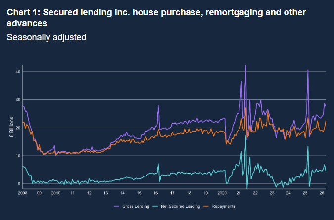 UK net mortgage lending drops to £4.4B in April