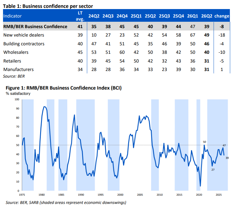 CratosAM's tweet photo. The RMB/@BER Business Confidence Index (BCI) 💼 fell by 8 points to 39 in the 2nd quarter of 2026, reversing the gains recorded over the previous two quarters and leaving the index just below its long-term average of 40.

The drop was not unexpected given the deterioration in the global environment due to the US-Iran war.

https://t.co/45weyOdzNe