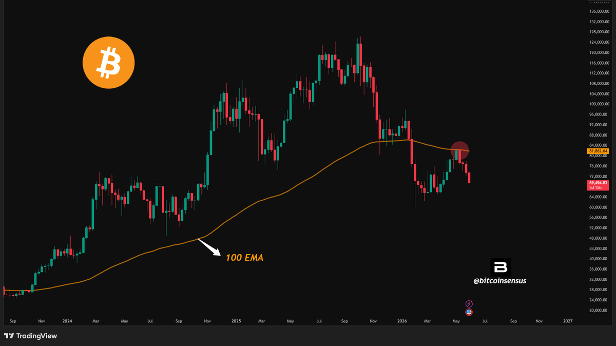 Bitcoinsensus's tweet photo. $BTC REJECTED AT THE 100 EMA  

Bitcoin saw another rejection around the 100 EMA on this chart, with price failing to reclaim that level and turning lower afterward.📉

#BTC #Bitcoin #Crypto https://t.co/BqDtCG3Qg3