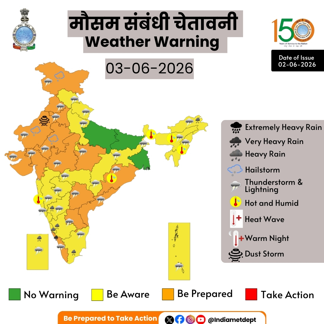Indiametdept's tweet photo. मौसम संबंधी चेतावनी

मुख्य बिंदु

(i) केरल में दक्षिण-पश्चिम मानसून लगभग 4 जून, 2026 को शुरू होने की संभावना है।

(ii) अगले 6-7 दिनों के दौरान केरल में अलग-अलग स्थानों पर भारी से बहुत भारी वर्षा (7-20 सेमी) और तमिलनाडु और कर्नाटक में अलग-अलग स्थानों पर भारी वर्षा होने की प्रबल संभावना है।

(iii) इस सप्ताह के कई दिनों के दौरान उत्तर-पश्चिम, मध्य और पूर्वी भारत तथा दक्षिणी प्रायद्वीपीय भारत के कई हिस्सों में 40-50 किमी प्रति घंटे की रफ्तार से चलने वाली तूफानी हवाओं के साथ मध्यम से गंभीर गरज-चमक की संभावना है।

Highlights

(i) Southwest monsoon is likely to set in over Kerala around 4th June, 2026.

(ii) Isolated heavy to very heavy rainfall (7-20cm) very likely over Kerala and isolated heavy rainfall over Tamil Nadu and Karnataka during next 6-7days.

(iii) Moderate to Severe Thunderstorm activity with squally wind speed upto 40 -50 kmph likely over many parts of Northwest, Central & East India and south Peninsular India during many days of the week.

Northeast India: 

❖ Fairly widespread to widespread light to moderate rainfall with thunderstorm, lightning & gusty winds (speed reaching 40-50 kmph) likely over northeast India during next 5 days. 

❖ Isolated heavy rainfall likely over Arunachal Pradesh during 3rd -8th June; Assam & Meghalaya during 5th -8th June. 

South Peninsular India: 

❖ Fairly widespread to widespread light to moderate rainfall with thunderstorm, lightning & gusty winds (speed reaching 40-50 kmph) likely over Kerala & Mahe, Lakshadweep during 2nd – 6th June. 

❖ Isolated to scattered light to moderate rainfall with thunderstorm, lightning & gusty winds (speed reaching 40-50 kmph)likely over Tamil Nadu, Puducherry & Karaikal, Coastal Andhra Pradesh & Yanam, Rayalaseema, North Interior Karnataka during 2nd -6th, Telangana during 1st – 5th June; South Interior Karnataka on 2nd June. 

❖ Thundersquall (wind speed reaching 50-60 kmph gusting to 70 kmph) likely over Coastal Andhra Pradesh & Yanam and Telangana during 2nd -4th; Rayalaseema on 2nd & 3rd June.

❖ Isolated heavy rainfall likely over Tamil Nadu, Puducherry & Karaikal during 2nd -8th; Lakshadweep, South Interior Karnataka and Coastal Karnataka during 2nd -7th; North Interior Karnataka during 2nd -6th June; with very heavy rainfall likely over Kerala & Mahe during 2nd – 8th June. 

East India: 

❖ Widespread light to moderate rainfall with thunderstorm, lightning & gusty winds (speed reaching 40-50 kmph) likely over Andaman & Nicobar Islands during 2nd -8th June. 

❖ Isolated to scattered light to moderate rainfall with thunderstorm, lightning & gusty winds (speed reaching 40-50 kmph) likely over Sub-Himalayan West Bengal & Sikkim, Jharkhand during 2nd -8th, Gangetic West Bengal on 2nd & during 4th -8th; Bihar on 2nd ,7th & 8th; Odisha during 2nd -6th June. 

❖ Thunder squall (wind speed reaching 50-60 kmph gusting to 70 kmph) likely over Odisha on 2nd & 3rd June. 

❖ Isolated heavy rainfall likely over Sub-Himalayan West Bengal & Sikkim during 4th – 6th June/

Northwest India: 

❖ Scattered to fairly widespread light to moderate rainfall with thunderstorm, lightning & gusty winds (speed reaching 40-50 kmph) likely over Jammu-Kashmir & Uttarakhand during 2nd -6th; Himachal Pradesh during 3rd - 5th June. 

❖ Isolated to Scattered light to moderate rainfall with thunderstorm, lightning & gusty winds (speed reaching 40-50 kmph) likely over Haryana Chandigarh & Delhi, West Uttar Pradesh during 2nd -6th; Punjab during 3rd -6th; West Rajasthan during 2nd -4th; East Rajasthan during 2nd -5th June. 

❖ Thunder squall (wind speed reaching 50-60 kmph gusting to 70 kmph) likely over Jammu-Kashmir, Punjab Haryana Chandigarh & Delhi on 3rd & 4th June; West Rajasthan on 2nd & 3rd; East Rajasthan during 2nd -4th June 

❖ Isolated Hailstorm activity likely over Jammu-Kashmir and Rajasthan on 3rd & 4th June. 

❖ Duststorm very likely at isolated places over West Rajasthan on 3rd June. 

Central India: 

❖ Isolated to scattered light to moderate rainfall with thunderstorm, lightning & gusty winds (speed reaching 40-50 kmph) likely over the region during next 5 days. 

❖ Thundersquall (wind speed reaching 50-60 kmph gusting to 70 kmph) likely over Madhya Pradesh during 2nd – 4th; Vidarbha, Chhattisgarh on 2nd and during 4th -6th June. 

❖ Isolated Hailstorm activity likely over Madhya Pradesh on 2nd & 4th June. 

West India: 

❖ Isolated to scattered light to moderate rainfall with thunderstorm, lightning & gusty winds (speed reaching 40-50 kmph) likely over Konkan & Goa and Madhya Maharashtra during 2nd – 6th; Marathawada during 2nd -4th; Gujarat State during 2nd -5th June. 

❖ Thundersquall (wind speed reaching 50-60 kmph gusting to 70 kmph) likely over Madhya Maharashtra, Marathawada on 2nd; Gujarat State 02nd & 3rd June. 

❖ Isolated Hailstorm activity likely over Madhya Maharashtra 2nd June.

For more information, visit Us : https://t.co/BPpoTbykBF

#Monsoon2026 #KeralaRain #ThunderstormAlert #HeavyRainfall #WeatherUpdate #IndiaWeather #RainySeason 

@moesgoi @airnewsalerts @DDNational @ndmaindia @ICRER_MHA