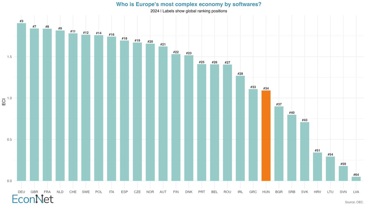 EconnetG's tweet photo. 📊#EWI: Software-based complexity 🧑‍💻
In Europe Western Europe dominates the top and Germany leads (#3 globally). In the V4, Czechia and Poland rank relatively well, while Hungary (#34) and Slovakia lag behind. #ECI #software #V4 https://t.co/w0KriO4kQ6