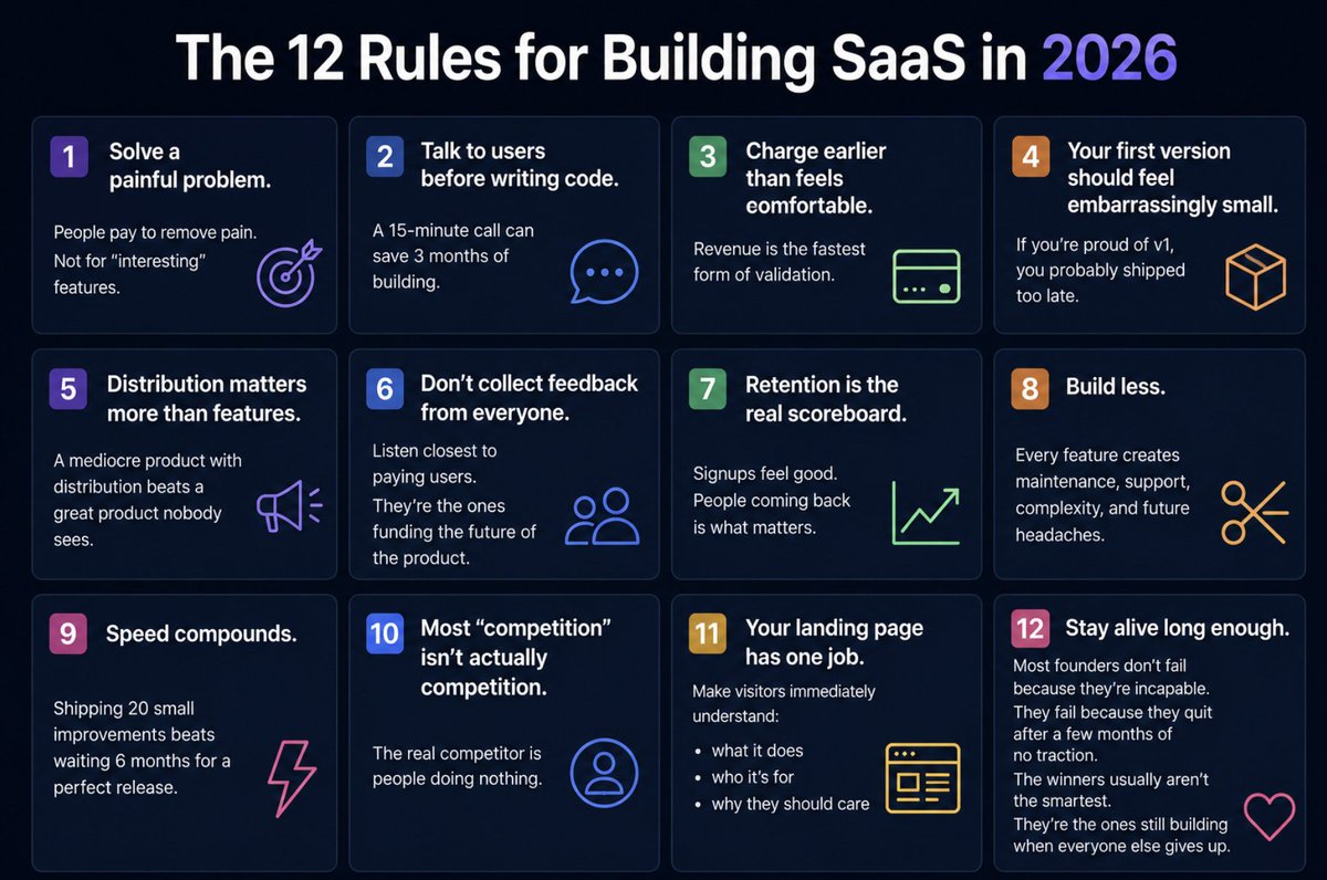 Kavyabuildss's tweet photo. The 12 rules of building SAAS in 2026:

1. Build for pain, not excitement.

People buy painkillers.
Not vitamins.

2. Talk to users before code.

One conversation can save months of building the wrong thing.

3. Get money involved early.

Revenue reveals the truth faster than compliments.

4. Launch before you're ready.

Nobody remembers your first version except you.

5. Distribution is part of the product.

A product nobody sees doesn't exist.

6. Ignore most advice.

Prioritize feedback from people who actually pay.

7. Retention > acquisition.

Getting users is hard.

Keeping them is the business.

8. Every feature has a cost.

Support.
Complexity.
Maintenance.
Future bugs.

Build accordingly.

9. Momentum is a superpower.

Small improvements every day beat massive updates every quarter.

10. Competition is rarely the problem.

Most users simply don't care enough yet.

11. Clarity wins.

If someone can't understand your product in 5 seconds, you've already lost them.

12. Stay in the game.

Most SaaS success stories look like failure for much longer than people expect.

The founders who win aren't always the smartest.

They're the ones who survive long enough to get good.The 12 SaaS rules that quietly separate founders who make it from founders who don't:

1. Build for pain, not excitement.

People buy painkillers.
Not vitamins.

2. Talk to users before code.

One conversation can save months of building the wrong thing.

3. Get money involved early.

Revenue reveals the truth faster than compliments.

4. Launch before you're ready.

Nobody remembers your first version except you.

5. Distribution is part of the product.

A product nobody sees doesn't exist.

6. Ignore most advice.

Prioritize feedback from people who actually pay.

7. Retention > acquisition.

Getting users is hard.

Keeping them is the business.

8. Every feature has a cost.

Support.
Complexity.
Maintenance.
Future bugs.

Build accordingly.

9. Momentum is a superpower.

Small improvements every day beat massive updates every quarter.

10. Competition is rarely the problem.

Most users simply don't care enough yet.

11. Clarity wins.

If someone can't understand your product in 5 seconds, you've already lost them.

12. Stay in the game.

Most SaaS success stories look like failure for much longer than people expect.

The founders who win aren't always the smartest.

They're the ones who survive long enough to get good.
