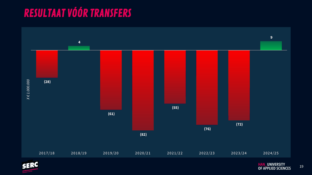 JGulikers's tweet photo. De @eredivisie noteerde als geheel een recordomzet van €903 miljoen en behaalde voor het eerst sinds jaren weer een positief operationeel resultaat.📈

@AFCAjax had de hoogste omzet, terwijl @Feyenoord het beste financiële resultaat boekte.💰

Lees meer👇https://t.co/dupuHGyE3N https://t.co/pUZIZCemxM