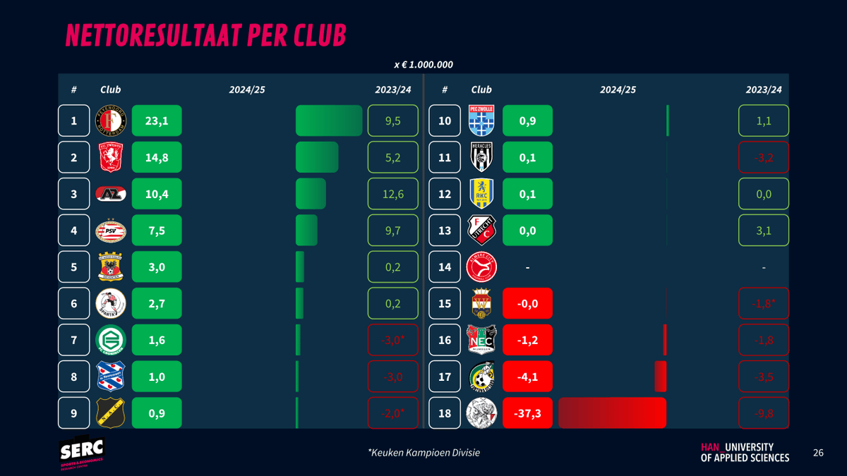JGulikers's tweet photo. De @eredivisie noteerde als geheel een recordomzet van €903 miljoen en behaalde voor het eerst sinds jaren weer een positief operationeel resultaat.📈

@AFCAjax had de hoogste omzet, terwijl @Feyenoord het beste financiële resultaat boekte.💰

Lees meer👇https://t.co/dupuHGyE3N https://t.co/pUZIZCemxM