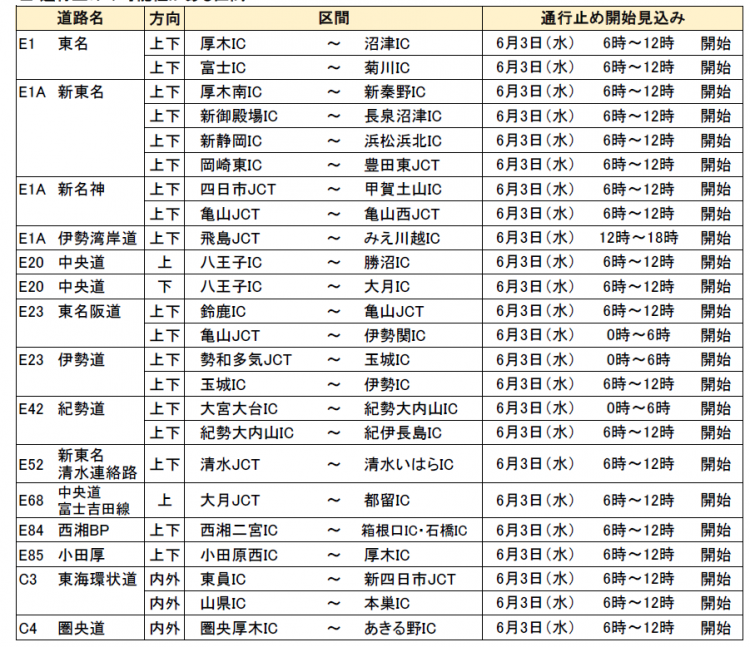 c_nexco_tokyo's tweet photo. 【通行止めの可能性（拡大）】6/2（火）17時現在
台風6号の影響のため、当社管内のご覧の区間で、＃通行止め の可能性があります。

6/3（水）の早朝より、＃東名 ＃新東名 ＃中央道 で同時に通行止めとなる予測が出されており、東京方面への不要不急の移動はお控えいただくよう、お願いいたします。
やむを得ず移動される場合でも、移動時間の変更等へのご協力をお願いいたします。

また、＃新名神 での通行止めとなる予測が出されており、大阪方面への移動の際は、#名神高速 を活用する等、広域迂回をご検討ください。

＜高速道路に関する情報＞
■ ＃NEXCO中日本 からの重要なお知らせ（最新）https://t.co/8EqxKPiEP8
■高速道路影響情報サイト（全国）https://t.co/y85ZVAKPag
■最新交通情報 https://t.co/tJ5FRSrs91