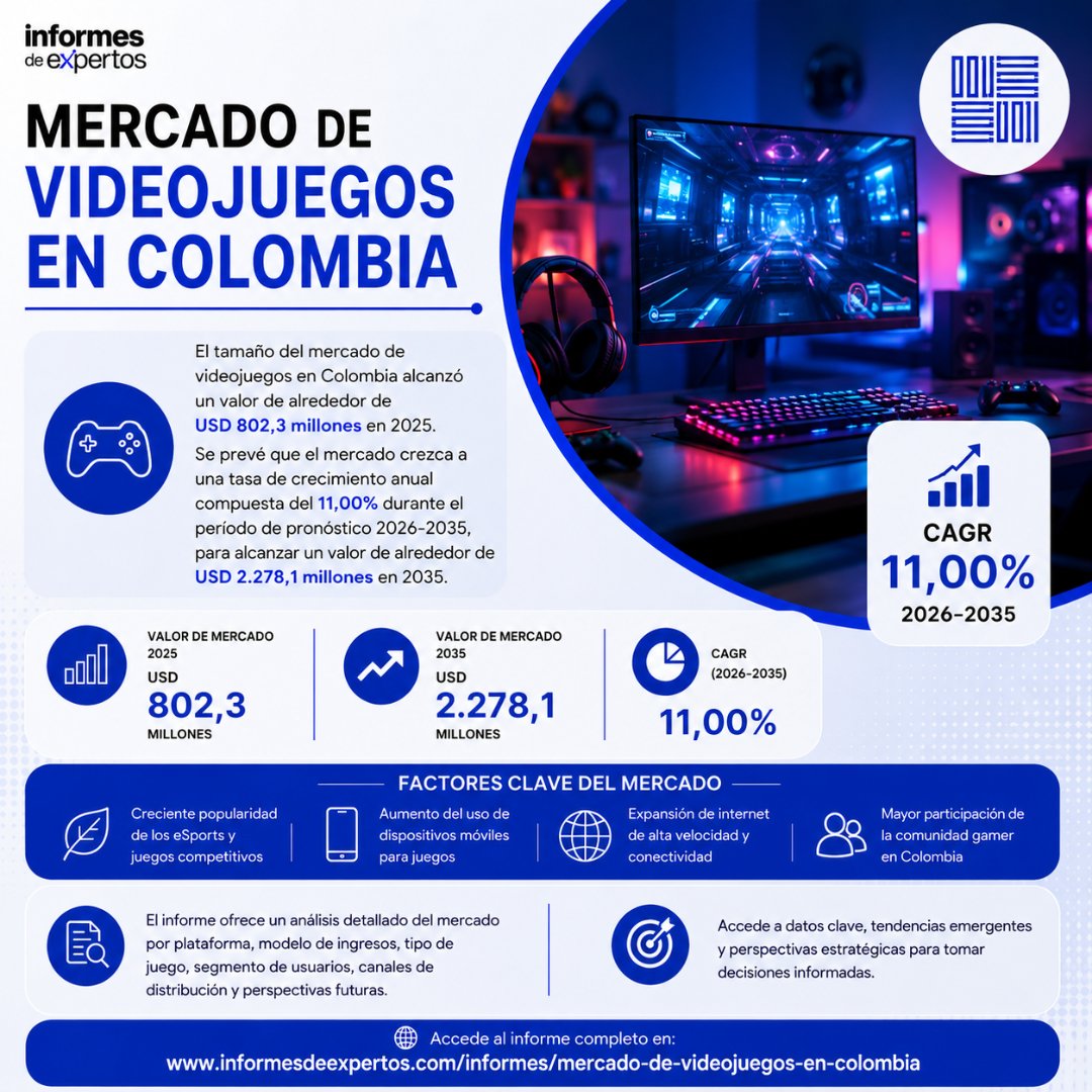 informeexpertos's tweet photo. El mercado aeroespacial en México alcanzó USD 3,40 mil millones en 2025 y se espera que crezca a una CAGR del 9,6 % hasta alcanzar USD 7,75 mil millones en 2035.

https://t.co/ECdRDrIzJR

#Aeroespacial #México #AviationIndustry #MarketResearch #InformesDeExpertos https://t.co/wCrerTfjz1