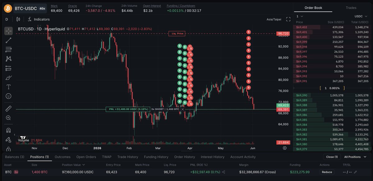 arkham's tweet photo. THIS MASSIVE TRADER JUST BROKE EVEN ON HIS $100M SHORT

“pension-usdt.eth” has been shorting $100M of Bitcoin for 2 months now. He shorted $97 Million of Bitcoin at an average price of $69.42K. At the BTC price peak in May, he was down $18 MILLION.

He just broke even. What's next?