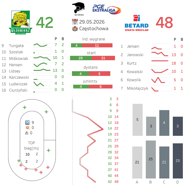 Guru992's tweet photo. GKM przerwał serię 31 domowych zwycięstw z rzędu lubelskiego Motoru. Grudziądzanie byli minimalnie gorsi na starcie, ale nieustępliwość na dystansie poprowadziła ich do zwycięstwa. 

W Częstochowie słaby powrót zanotował Mikkel Bech Laursen kiedyś Jensen. Pierwszą czystą 18-tkę w Polsce zanotował Brady Kurtz.

W całej kolejce najmniej indywidualnych wygranych zanotowali zawodnicy Falubazu, którzy zostali zdominowani przez Unię na starcie. 

W Toruniu pola AC dały aż 13 wygranych. Kwartet liderów PRES Toruń z pierwszym tak równym występem na Motoarenie w tym roku. 

#LUBGRU
#CZEWRO
#ZIELES
#TORGOR