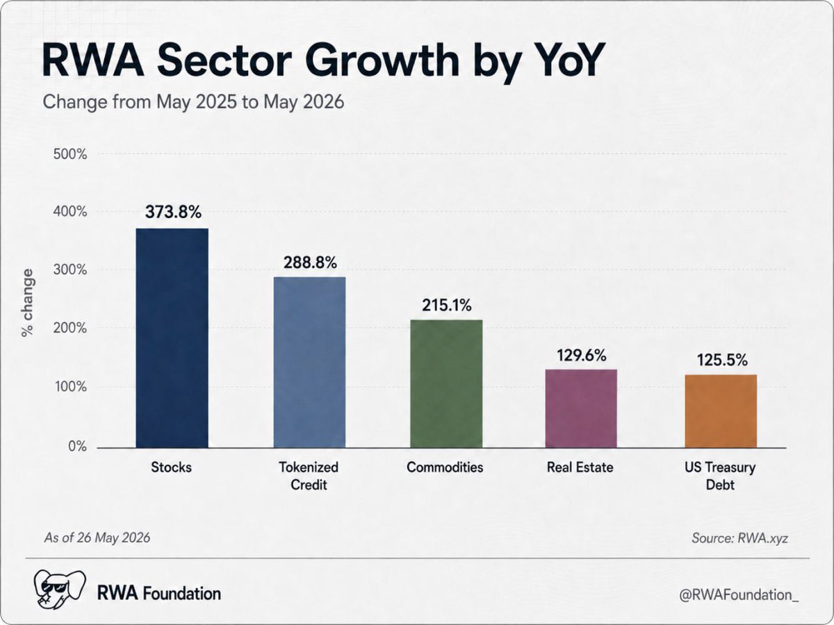 ZeusRWA's tweet photo. RWA sector growth, May 2025 to May 2026.

Tokenized Stocks up 373.8%. 
Tokenized Credit up 288.8%. 
Commodities up 215.1%. 
Real Estate up 129.6%. 
US Treasury Debt up 125.5%.

Every major asset class is growing. 

via @RWAFoundation_ https://t.co/2EOvmPpmQv