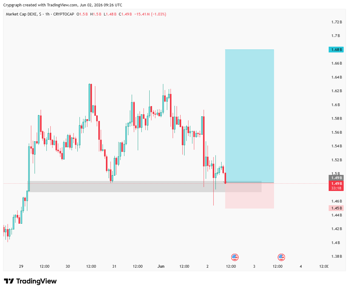 crypgraph's tweet photo. $EDXE Market Cap (1H): Price is holding a key support zone around $1.49B. A strong reaction from this area could fuel a recovery toward the $1.68B resistance zone. Bullish while support remains intact. 📈
DYOR NFA 
#DEXE #DEXEUSSDT https://t.co/CppqNev87l