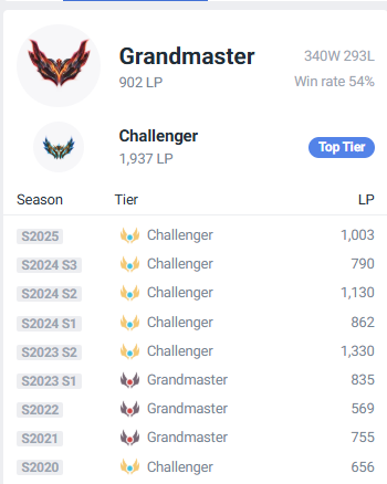 Warriorr_lol's tweet photo. Hello everyone!
    Today I'll be coaching a competitive JG player from NA 
He is a challenger for multiple seasons, and a top 4 JG player in NA Tier 3
 Stay tuned for his honest feedback on my JG coaching!
  lets see! https://t.co/9m855dDyNT