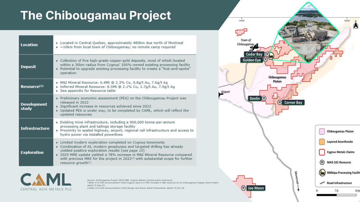 CamlMetals's tweet photo. CAML has entered into a transaction to acquire Cygnus Metals which will add the Chibougamau Project, a high-grade copper development asset,  to CAML's portfolio.  Learn more about the project below⬇️ https://t.co/G6w8LzaZZz