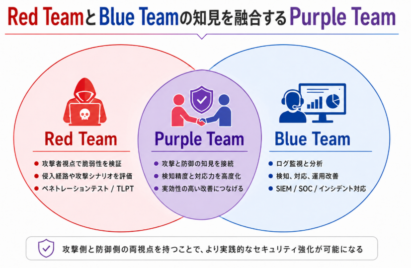 NRIST's tweet photo. 「レッドかブルーか」で語られがちなセキュリティ人材。しかし今、攻守両方の知見を統合した「パープル人材」の重要性が国際的に高まっています。レッド／ブルー両方を経験した2名のエンジニアが、その価値と育成のポイントを語りました。ぜひご覧ください！ https://t.co/0cB8eFay4Y