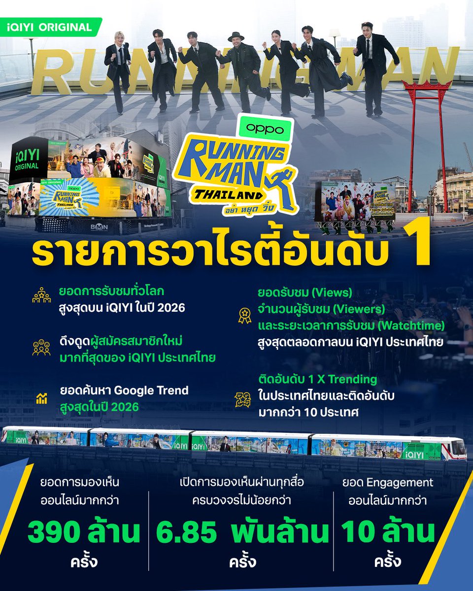 EM_Gossip's tweet photo. iQIYI กางสถิติ ‘Running Man Thailand’ ทุบเรกคอร์ดยอดการมองเห็น 6.8 พันล้าน ขึ้นแท่น King of Variety ที่ทรงอิทธิพลที่สุดแห่งปี
#RunningManTH
#รันนิ่งแมนไทยแลนด์
#iQIYIOriginal #iQIYI
ปิดฉากลงอย่างเป็นทางการพร้อมการสร้างประวัติศาสตร์หน้าใหม่สำหรับ iQIYI Original “Running Man Thailand อย่า หยุด วิ่ง” รายการวาไรตี้ระดับตำนานเวอร์ชันไทย ที่สร้างแรงสั่นสะเทือนครั้งใหญ่ด้วยการดึง 7 Agent ตัวท็อปของประเทศนำโดย โอ๊ต ปราโมทย์, เจฟ ซาเตอร์, อิ้งค์ วรันธร, เต ตะวัน, นุนิว ชวรินทร์, ดีเจเผือก พงศธร และ ต้าห์อู๋ พิทยา มาร่วมสร้างปรากฏการณ์ความบันเทิงจนกลายเป็นโปรเจกต์ที่ประสบความสำเร็จสูงสุดแห่งปี ทั้งในการสร้างกระแสฟีเวอร์บนโลกออนไลน์ ตอกย้ำภาพลักษณ์คอนเทนต์ระดับพรีเมียมที่ทรงอิทธิพลต่อผู้บริโภคยุคใหม่ในทุกมิติ
คุณโคโค่ หยาง (Koko Yang) - Managing Director, iQIYI Thailand ได้ร่วมเปิดเผยถึงความสำเร็จในครั้งนี้ว่า “ตลอดช่วงเวลาการออกอากาศ Running Man Thailand ได้พิสูจน์ให้เห็นถึงพลังของคอนเทนต์คุณภาพสูงที่ได้รับการพัฒนาให้สอดคล้องกับความชื่นชอบของคนไทยและผู้ชมวงกว้างอย่างแท้จริง ผ่านการสร้างระบบนิเวศทางความบันเทิงที่แข็งแกร่ง ความสำเร็จในหลากหลายมิติของเราไม่เพียงสะท้อนถึงกระแสตอบรับอันท่วมท้นจากผู้บริโภค แต่ยังแสดงให้เห็นถึงศักยภาพของคอนเทนต์ออริจินัลสัญชาติไทยในการยกระดับสู่มาตรฐานระดับโลก อีกทั้งการนำ IP ระดับตำนานอย่าง ‘Running Man’ มาพัฒนาในเวอร์ชันไทย ยังสะท้อนถึงศักยภาพของ iQIYI ในด้านความร่วมมือกับ IP ระดับพรีเมียม การพัฒนาคอนเทนต์ให้เหมาะสมกับตลาดในประเทศไทย และการดำเนินงานด้านการผลิตร่วมข้ามประเทศร่วมกับ SBS Studio Prism ซึ่งตอกย้ำความมุ่งมั่นของเราในการส่งมอบรายการวาไรตี้คุณภาพสูงสู่ผู้ชมทั่วโลก”
เผย 4 ไฮไลต์ความสำเร็จของ iQIYI Original “Running Man Thailand อย่า หยุด วิ่ง” ซีซัน 1
● ความสำเร็จในแง่การสร้าง Media Reach ระดับมหาภาค (Omnichannel Reach)
รายการสามารถสร้างการมองเห็น (Reach) ผ่านทุกสื่อรวมกันทั้งสื่อออนไลน์และออฟไลน์ได้มากกว่า 6,850 ล้านครั้ง ขณะเดียวกันยังสร้างยอดการมองเห็นเฉพาะบนโลกออนไลน์ทะลุ 390 ล้านครั้ง และมียอด Engagement ออนไลน์รวมมากกว่า 10 ล้านครั้ง กลายเป็นหนึ่งในคอนเทนต์ที่ถูกพูดถึงและมีส่วนร่วมจากผู้ชมสูงสุดเป็นประวัติการณ์
● ความสำเร็จในแง่การสร้างกระแสบนโลกออนไลน์ (Digital & Search Momentum)
กระแสความนิยมที่ร้อนแรงส่งผลให้ออริจินัลคอนเทนต์ชิ้นนี้ครองตำแหน่ง “อันดับ 1 รายการวาไรตี้ที่มี Google Trends สูงสุดในปี 2026” ซึ่งสะท้อนถึงพลังขับเคลื่อนและไดนามิกของรายการที่ดึงดูดความสนใจจากผู้ชมทั่วโลกอย่างต่อเนื่องควบคู่ไปกับการสร้างคอมมูนิตี้ที่แข็งแกร่งบนโลกโซเชียล จนสามารถคว้า “อันดับ 1 X (Twitter) Trending ในประเทศไทย” และขึ้นเทรนด์มากกว่า 10 ประเทศได้อย่างต่อเนื่องที่ออกอากาศ ยืนยันถึง Real-time Engagement ที่ผู้บริโภคมีต่อรายการอย่างเหนียวแน่น
● ความสำเร็จบนแพลตฟอร์มสตรีมมิงและการเข้าถึงกลุ่มเป้าหมายใหม่ (Streaming Leader & New Users)
ในแง่ของแพลตฟอร์มสตรีมมิง รายการยังสร้างสถิติใหม่ด้วยการเป็น “อันดับ 1 รายการวาไรตี้ที่มียอดการรับชมทั่วโลกสูงสุดบน iQIYI ในปี 2026” ควบคู่ไปกับการครองตำแหน่ง “อันดับ 1 รายการวาไรตี้ที่มียอดรับชม (Views) จำนวนผู้รับชม (Viewers) และระยะเวลาการรับชม (Watchtime) สูงสุดตลอดกาลบน iQIYI ประเทศไทย” และขึ้นแท่นเป็น "อันดับ 1 รายการวาไรตี้ที่ดึงดูดผู้สมัครสมาชิกใหม่มากที่สุดของ iQIYI ประเทศไทย" ซึ่งแสดงให้เห็นถึงศักยภาพของรายการในการขยายฐานผู้บริโภคกลุ่มใหม่ ๆ ได้อย่างมีประสิทธิภาพสูงสุด
● ความสำเร็จในแง่มีผู้สนับสนุนเป็นแบรนด์ชั้นนำระดับโลกและระดับภูมิภาค ได้แก่ OPPO, GAC AION, MAMA, Skechers, Farmhouse , The Mall Lifestore, โครงการ Amazing Thailand ของการท่องเทียวแห่งประเทศไทย, Cremo, La Roche-Posay และ Bento ซึ่งร่วมมือกับ iQIYI ในการเสนอภาพของแบรนด์ภายในรายการอย่างสร้างสรรค์ การโปรโมตที่กลายเป็นกระแสแชร์ต่อในโลกออนไลน์อย่าง “The Running Billboard” รวมถึงแคมเปญความร่วมมือเชิงกลยุทธ์ที่สะท้อนศักยภาพของแพลตฟอร์มในการสร้างมูลค่าให้แก่ผู้สนับสนุน การเพิ่มการมองเห็นแบรนด์ และผลลัพธ์เชิงพาณิชย์
ความสำเร็จอันเป็นปรากฏการณ์ในซีซันแรกนี้ iQIYI Thailand ได้ช่วยขับเคลื่อนคอนเทนต์ของไทยให้เติบโตในระดับสากล พร้อมขยายโอกาสการเข้าถึงผู้ชมใน 190 พื้นที่ทั่วโลก นับว่ารายการนี้จะยังคงเป็นหมุดหมายสำคัญและเป็นแพลตฟอร์มที่ทรงคุณค่าที่สุดในการสร้างอิมแพกต์ครั้งใหม่ให้แก่แวดวงบันเทิงและการตลาดในภูมิภาค