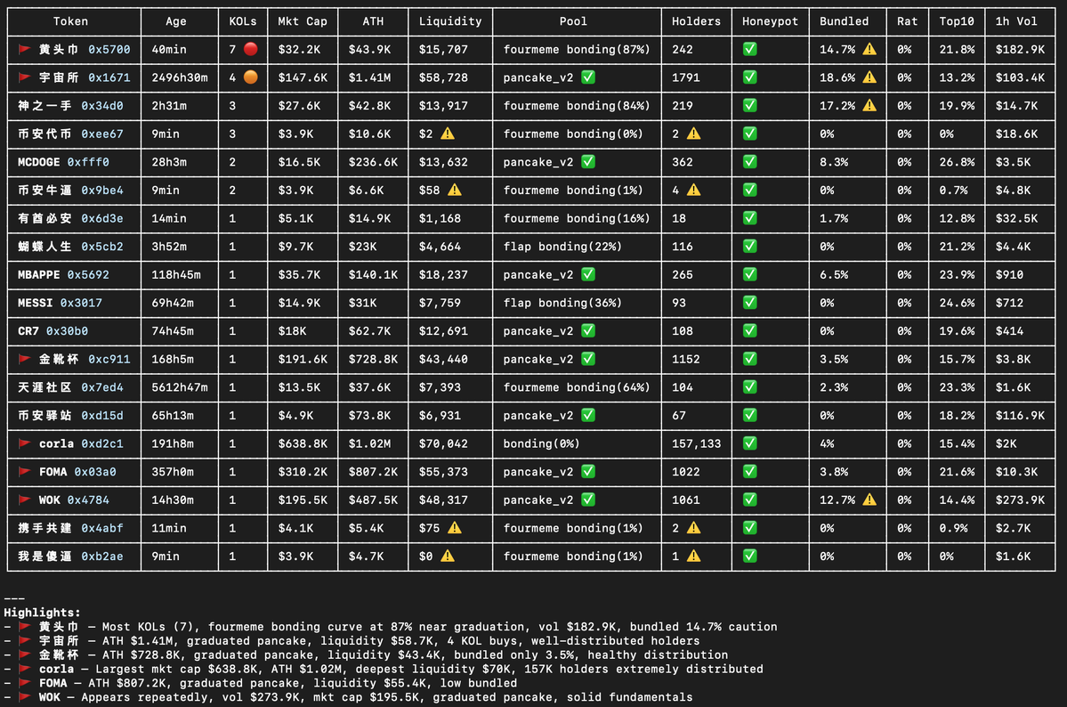 gmgnai's tweet photo. 🎯 KOLs just opened — you're still checking manually? This method is 20x faster!!!

With GMGN OpenAPI, 20 minutes of research becomes one message. Tell the Agent:

Check what KOLs have been buying on BSC in the last 10 minutes, and run a security check on each token

AI handles the rest automatically. While others are still digging, you already have your answer.

💻 Install / upgrade GMGN Skills:
npm install -g gmgn-cli && npx skills add GMGNAI/gmgn-skills

👉 More use cases → https://t.co/v7IMfMIQNh
👉 Skills source code → https://t.co/3U6L5iEQj2
👉 Need help? Join our TG → https://t.co/MFMen3oJQd

#Hermes #Agent #AItrading
