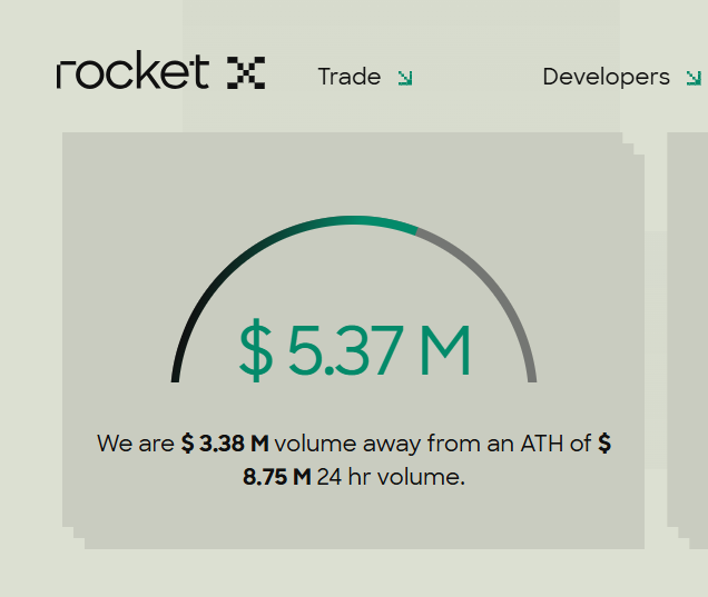 RocketXexchange's tweet photo. 24 hr volume on RocketX 👀 $RVF https://t.co/HDz12Ylxwl
