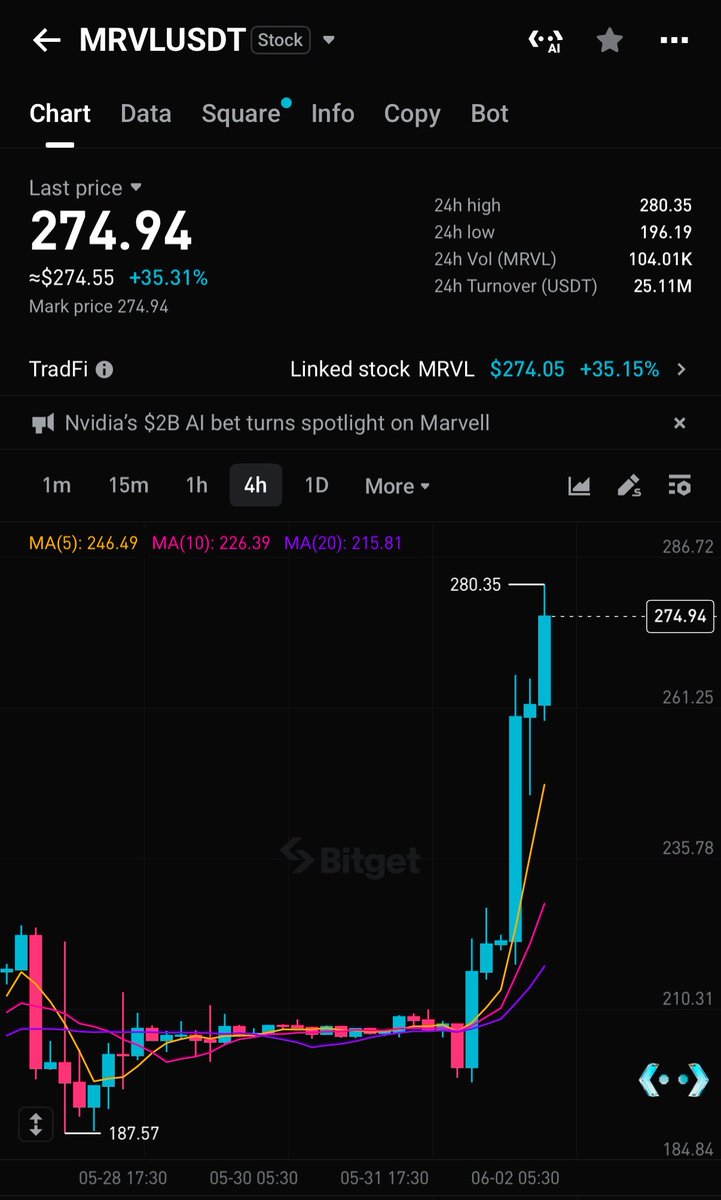 BitgetSL's tweet photo. 🚀 $MRVL jumps in premarket trading after NVIDIA CEO Jensen Huang highlighted Marvell’s potential at Computex 2026.

AI infrastructure, custom silicon, and networking remain key themes driving investor interest. 👀 https://t.co/TBW0qXNBC1