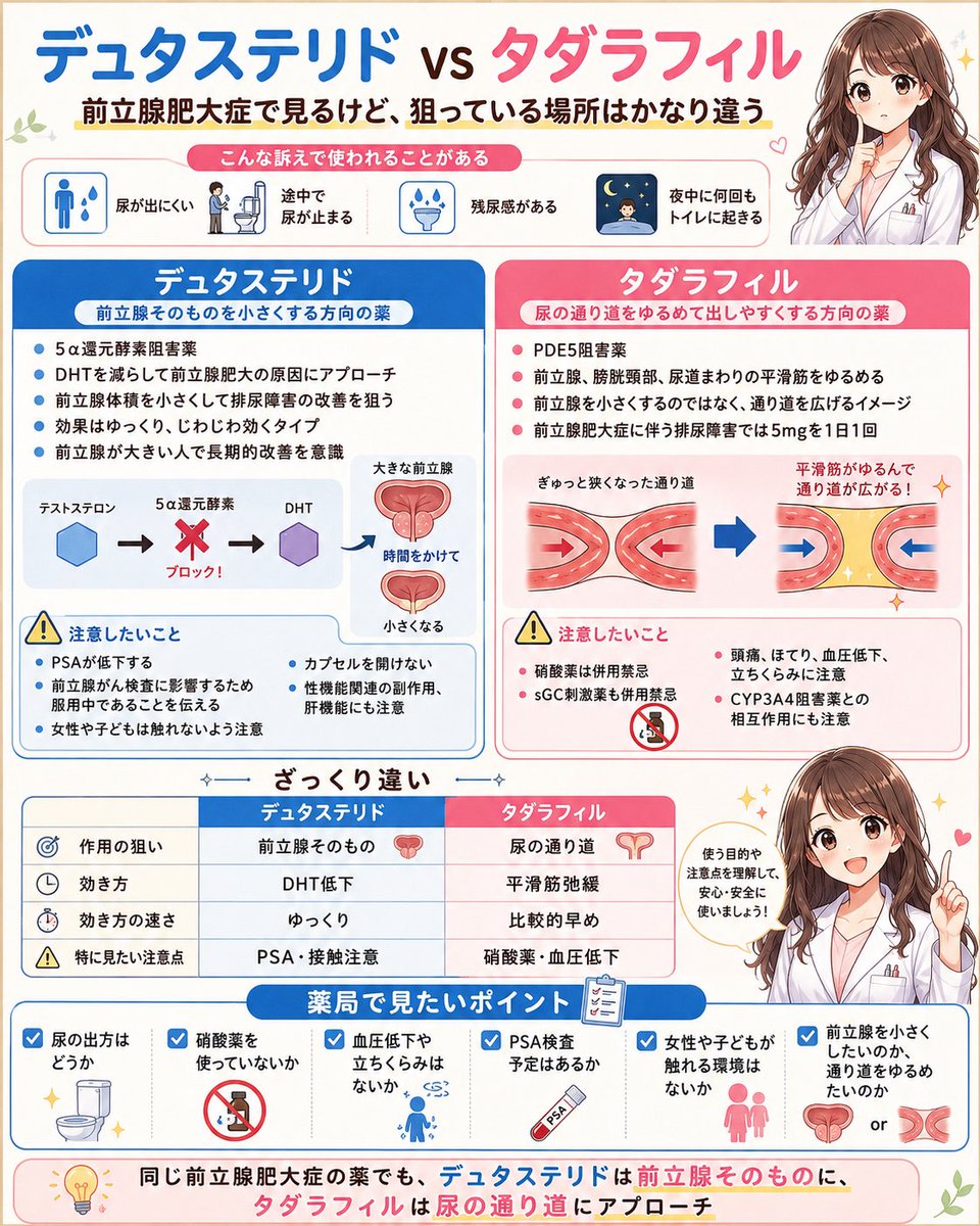 runa__89314's tweet photo. 前立腺肥大症の薬って、尿を出しやすくする薬だけだと思ってたら少し違います。

たとえば、デュタステリドとタダラフィル。

どちらも前立腺肥大症で見る薬だけど、
狙っている場所がけっこう違う。

患者さんの訴えでいうと、 https://t.co/JFhwtQMKVr