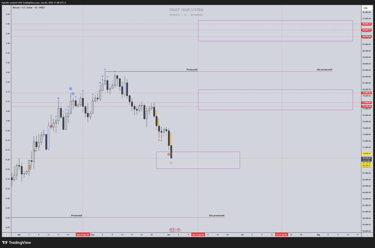 tiprolin_'s tweet photo. Bears doing victory laps... 69k sweep.

bitcoin:native #BTC 

https://t.co/7IwkOaYZiK https://t.co/ujqD4tMnC4
