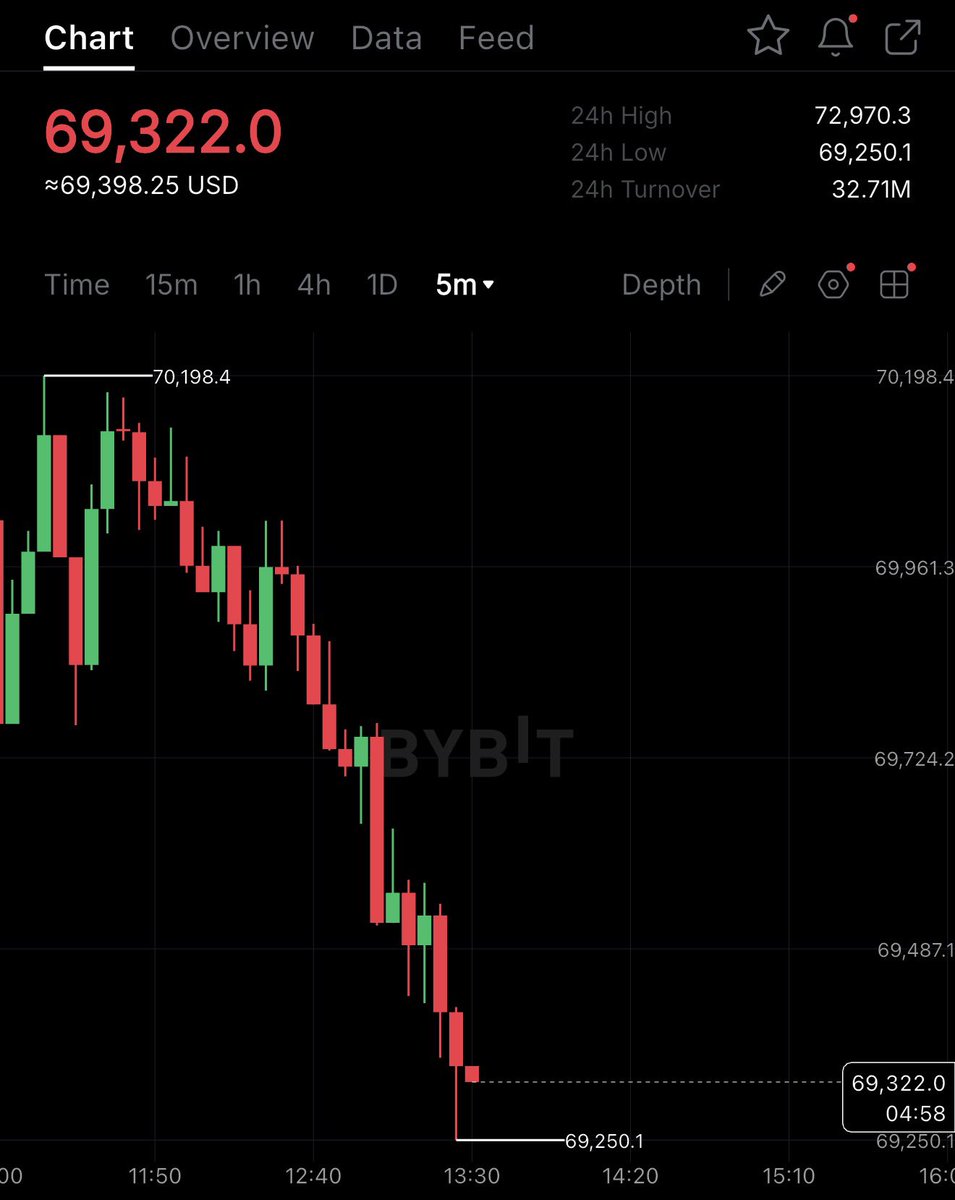 EmergingCrypto's tweet photo. #Bitcoin continues to plummet.
    In a falling market, survival is the strategy. Manage your risk. https://t.co/3FGjzbL0Cy