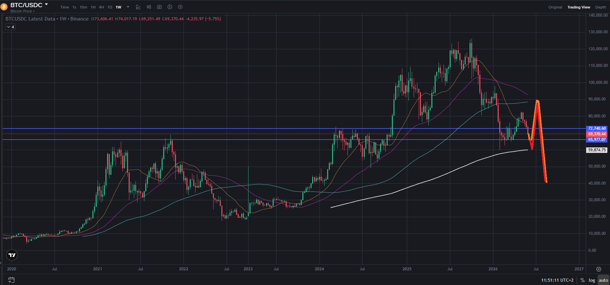Marc_Somatic's tweet photo. This is how I imagine the best-case scenario for the rest of this bear market until October~ish.
#BTC #cryptocurrencies https://t.co/HCFUzdHeHt