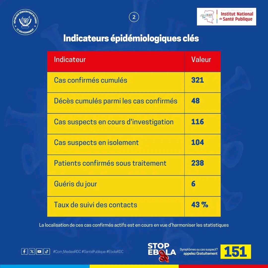 MinisterEDU_NC's tweet photo. ⚠️ #TousContreEbola | Rapport de situation au 31 mai 2026

📌 Retrouvez ci-dessous les données actualisées du Gouvernement de la République démocratique du Congo, arrêtées au 31 mai 2026 et publiées le 1er juin 2026. ⤵️

⚠️ Ebola est une réalité, mais grâce à la vigilance collective et au respect strict des mesures de prévention, nous pouvons limiter la propagation du virus.

Source : Gouvernement de la République démocratique du Congo.

#MINEDUNC #StopEbola #PréventionEbola #SantéPublique
@Presidence_RDC 
@PrimatureRDC 
@MinSanteRDC