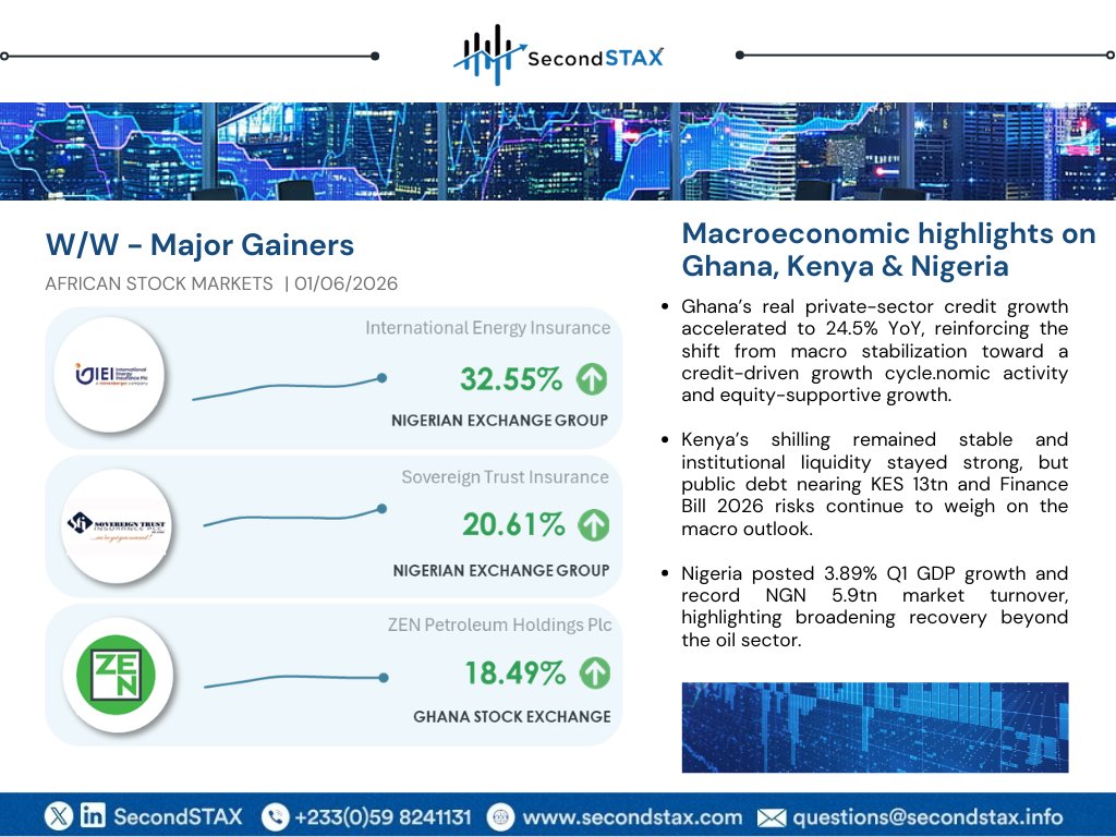 secondSTAX's tweet photo. Last week, Ghana saw 24.5% credit growth, Kenya faced rising debt pressure, while Nigeria expanded beyond oil with 3.89% GDP growth.

Read more: https://t.co/YtEXGi4oZ3

Markets are getting selective. Let’s talk.

#SecondSTAX 
#AfricanMarkets 
#CrossBorderTrading https://t.co/Yp6iWpuixO