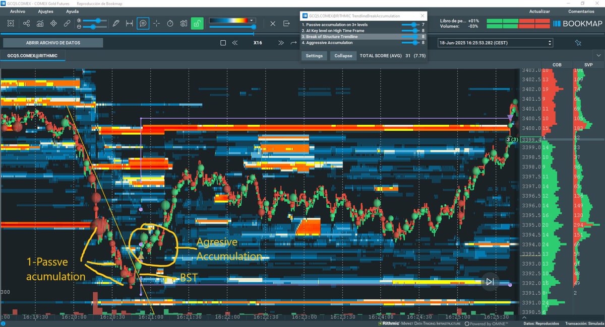 bookmap_pro's tweet photo. "Rookie" status, but "Pro" execution 👏

David’s first time using the simulator and TLB (Trend Line Break) looks like he’s been doing this for years. Look at how he identified the accumulation zones before the move even started 

👇🧵

#brucepilotprogram #pilotprogram https://t.co/xh5eWTjYIE