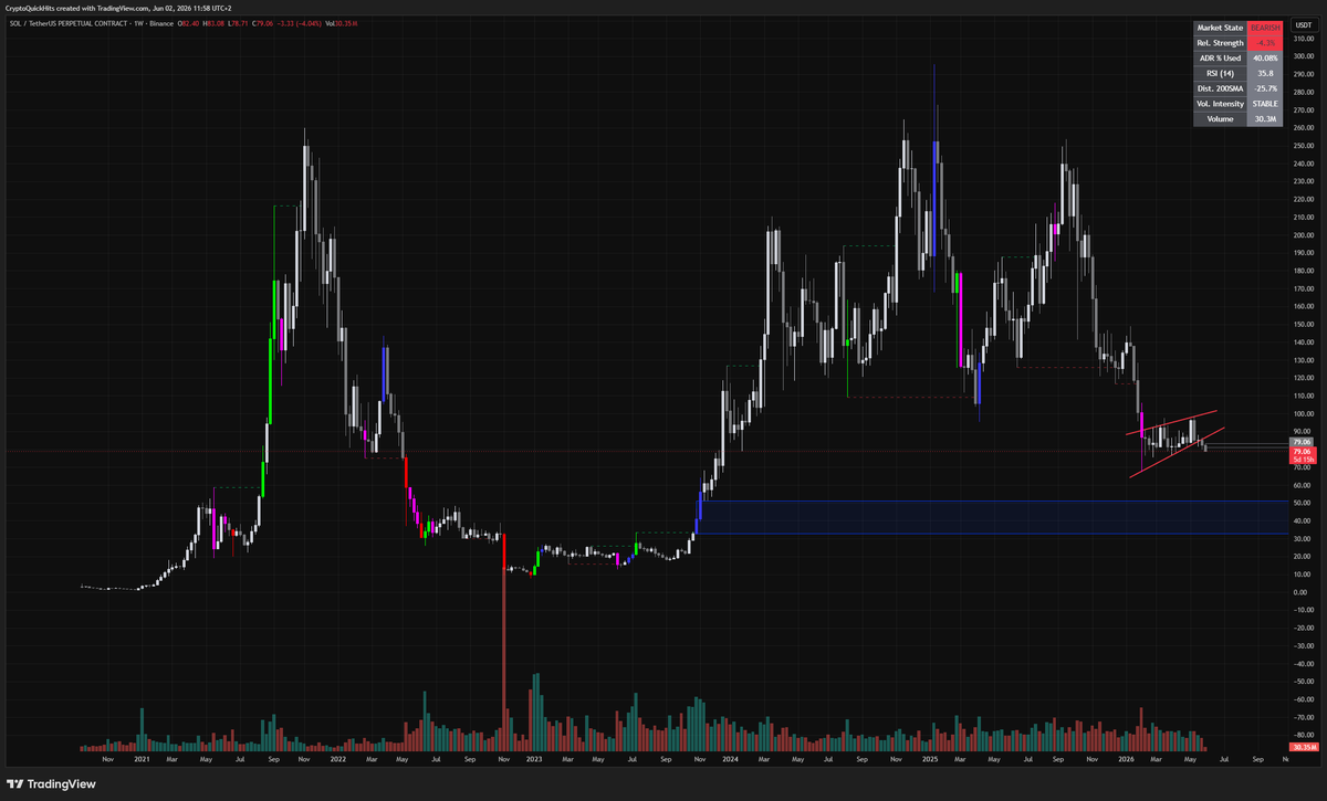 CryptoQuickHits's tweet photo. $30 - $50 #Solana incoming  solana:So11111111111111111111111111111111111111112 https://t.co/YPMpjnj2CN