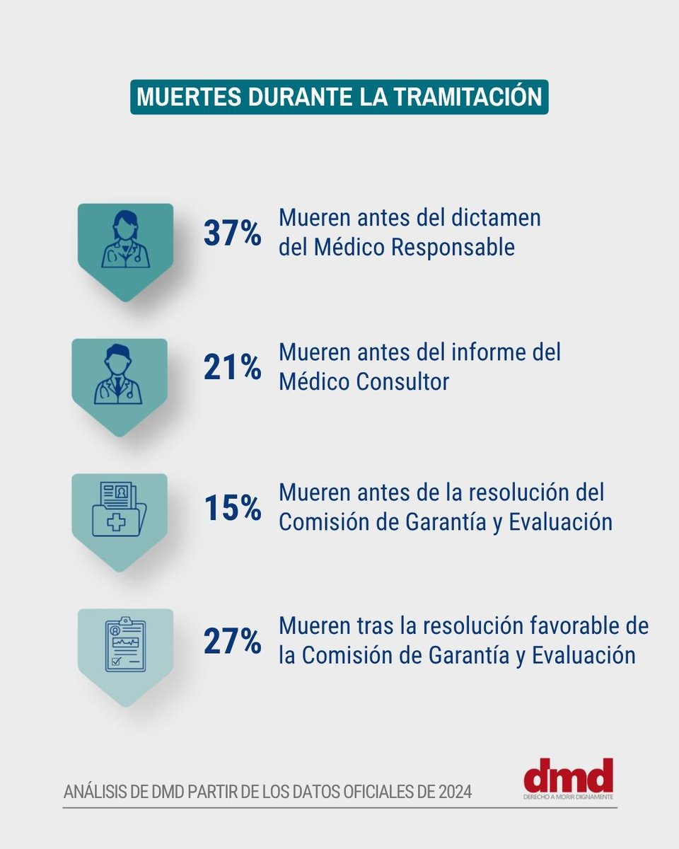 derechoamorir's tweet photo. #eutanasia 2024: solo el 46% solicitantes recibe #ayudamedicaparamorir
https://t.co/svZlWaHZe7
#muertedigna #testamentovital #derechoamorir #derechosfinaldevida #activismo #derechosalfinaldelavida https://t.co/5QMCQo9kEh