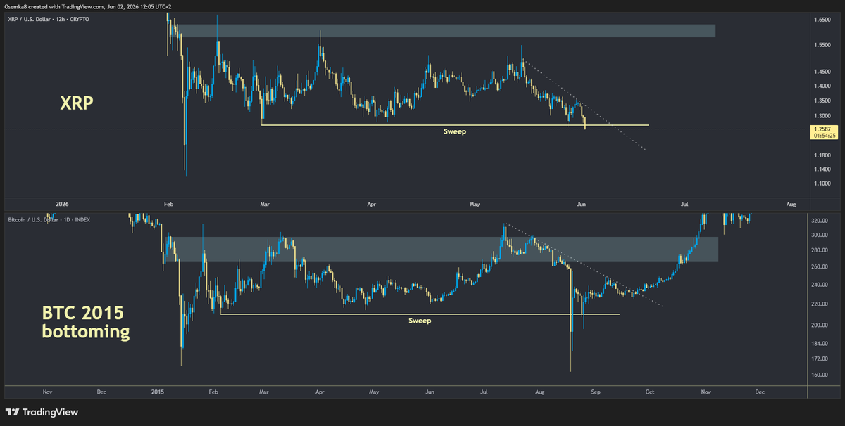 Osemka8's tweet photo. $XRP: Here we are, now we pray https://t.co/2rwDTFQ9hI