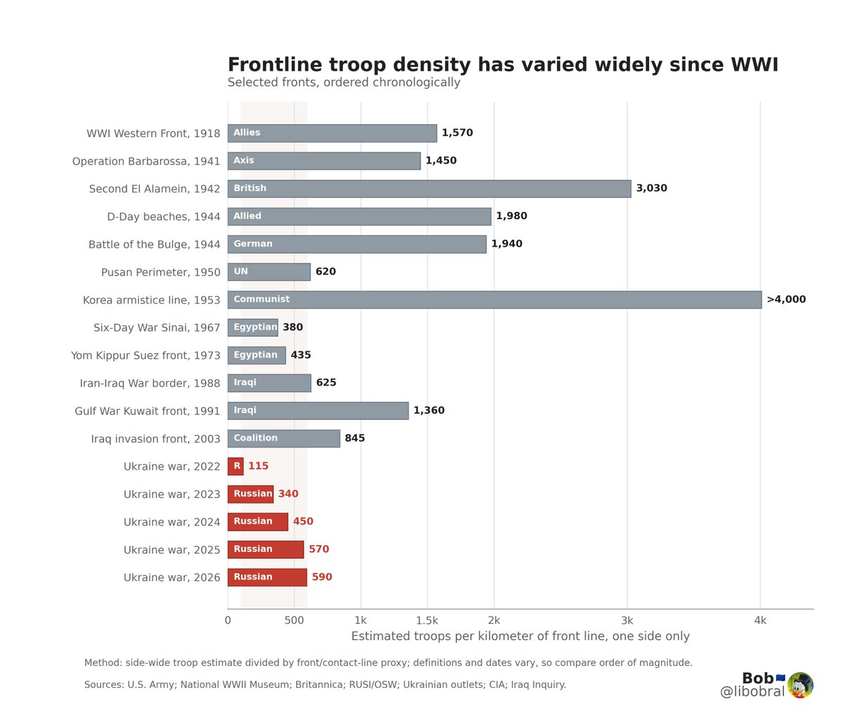 libobral's tweet photo. For context, the total force density is still low compared to historical conflicts: https://t.co/pI3547MA8T