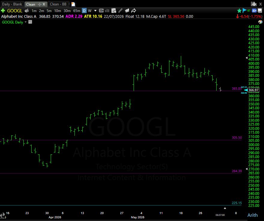 ProssT4's tweet photo. $GOOGL Bounce from the gap test today? https://t.co/KCjDzDXkJS