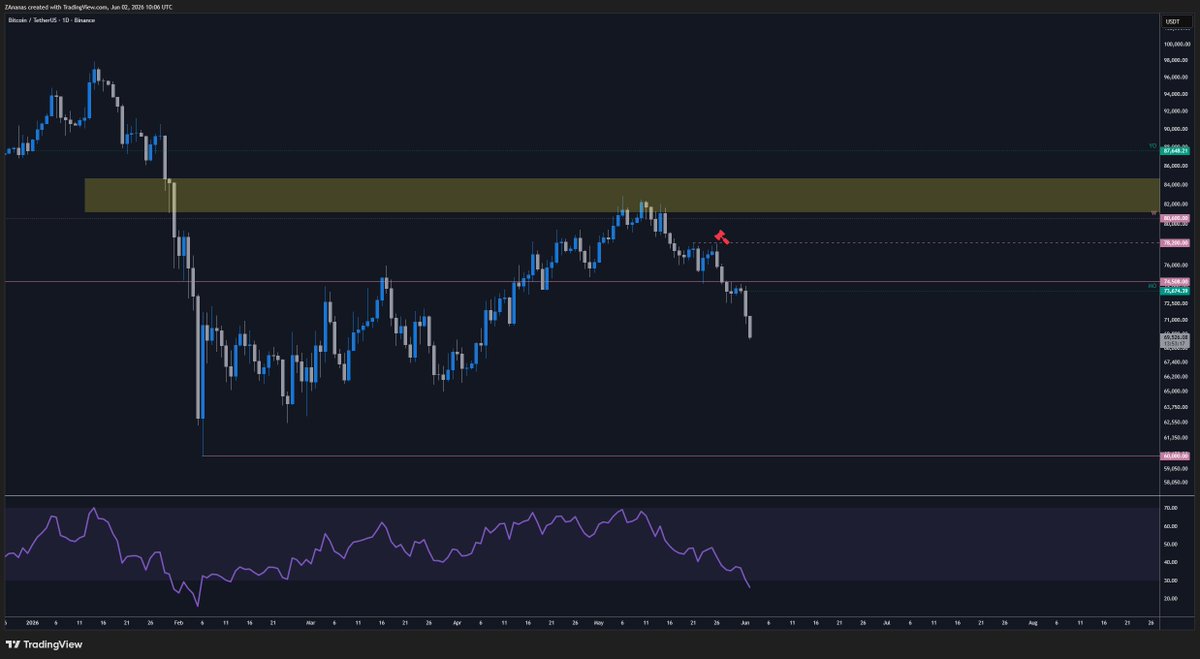 zananaswilson's tweet photo. $BTC unabled to reclaim @ 78k
Might get some relief now as it's reaching oversold territory on daily tf
But not looking that hot tbh https://t.co/zxj9nxOJWG