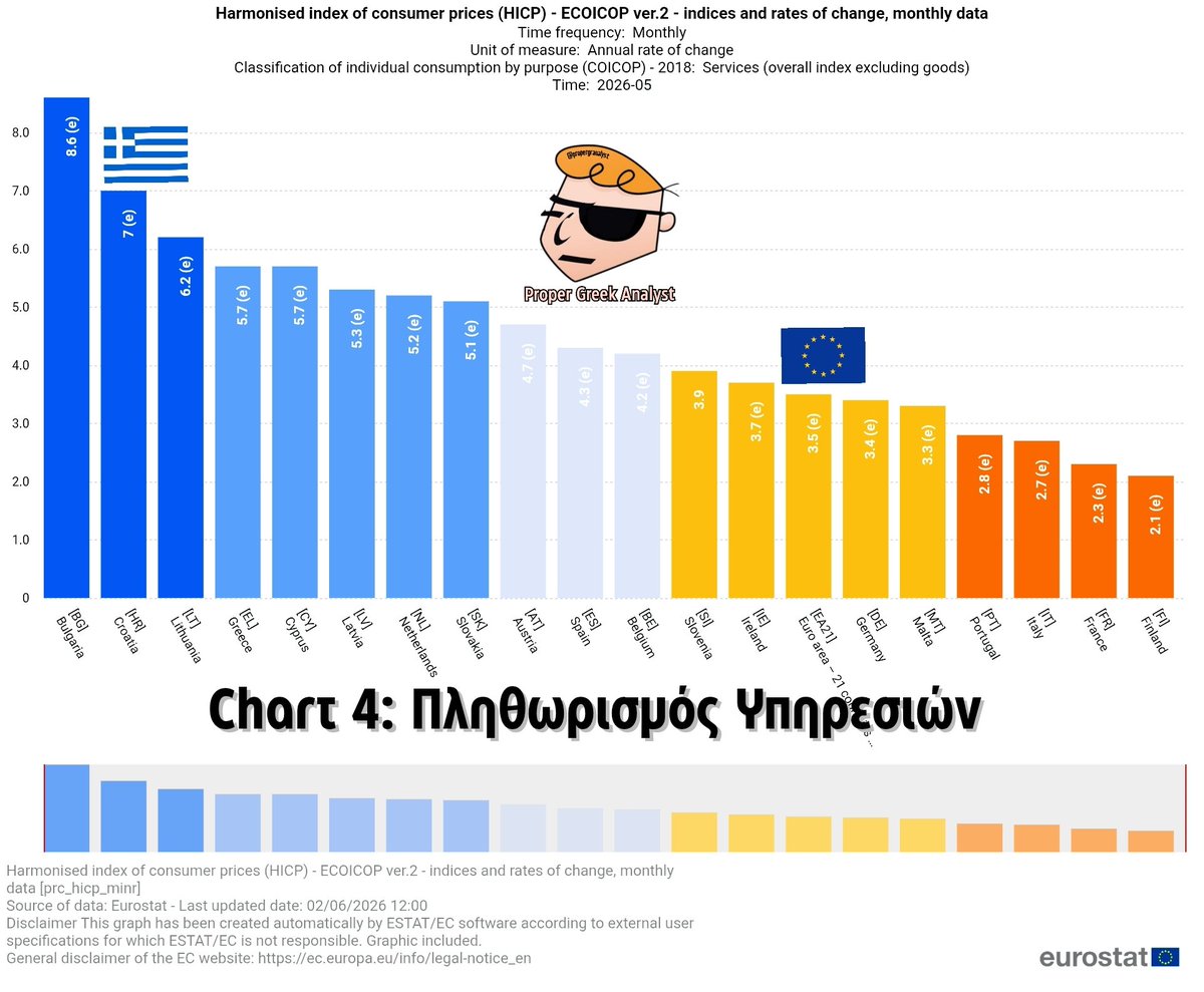 propergranalyst's tweet photo. Νέα ΡΕΚΟΡ στην #ακρίβεια! Τα στοιχεία της @EU_Eurostat μόλις δημοσιοποιήθηκαν. Η Ελλάδα τον Μαΐο στο βάθρο της Ευρωζώνης στην ακρίβεια: ▫️3η στον συνολικό πληθωρισμό▫️2η με διπλάσιες αυξήσεις στην Ενέργεια▫️2η στα Ανεπεξέργαστα Τρόφιμα (νωπά κρέατα, φρούτα, λαχανικά, νωπά ψάρια) και ▫️ 2η στις Υπηρεσίες (Internet, τηλεφωνία, εισιτήρια, ασφάλειες, ενοίκια, υγεία, εστιαση κοκ). Επίσης είμαστε 4οι στις συνολικές αυξήσεις όλων των τροφίμων. 

▫️ Η χώρα μας τον Μάιο είναι δεύτερη στην Ευρωζώνη στις τιμές ΕΝΕΡΓΕΙΑΣ με 20,2% και με πληθωρισμό ΔΙΠΛΑΣΙΟ από αυτόν της Ευρωζώνης (11%) [Γράφημα 1]

▫️ Στον συνολικό πληθωρισμό Μαΐου η Ελλάδα είναι 3η στην Ευρωζώνη με ετήσιο πληθωρισμό Μαΐου 2026 5%, ΜΙΑΜΙΣΗ φορά μεγαλύτερο από τον μέσο όρο της Ευρωζώνης (3,2%) [Γράφημα 2]

▫️ Στα ΝΩΠΑ ΤΡΟΦΙΜΑ (μη επεξεργασμένα λαχανικά, κρέατα, φρούτα κοκ) η Ελλάδα είναι 2η στην Ευρωζώνη με ετήσια αυξήση  7,9%, σχεδόν ΔΙΠΛΑΣΙΑ από την Ευρωζώνη (4,2%) [Γράφημα 3]

▫️ Είμαστε 2οι στις αυξήσεις τιμών ΥΠΗΡΕΣΙΩΝ με 7% με ΔΙΠΛΑΣΙΕΣ αυξήσεις από τον μέσο όρο της Ευρωζώνης (3,5%) [Γράφημα 4]

▫️ Η Ελλάδα είναι 4η στις ετήσιες αυξήσεις τιμών ΤΡΟΦΙΜΩΝ (επεξεργασμένων και μη) με ετήσιες αυξήσεις 3,1% έναντι 2% μέσου όρου της Ευρωζώνης.