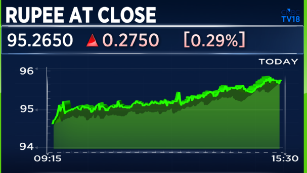 CNBCTV18Live's tweet photo. #RupeeAtClose | #Rupee ends at 95.27/$ vs Monday’s close of 94.99/$ https://t.co/GeFDeSr3P6